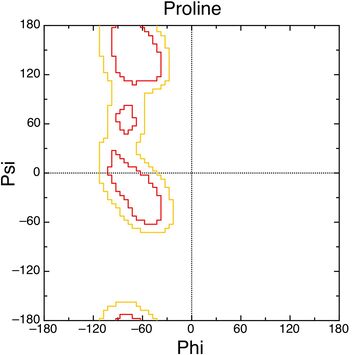 Proline ramachandrna plot
